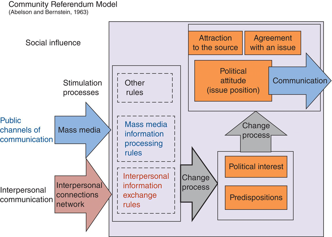 Diagram of community referendum simulation model by Abelson and Bernstein, where social influence links to political interest and predispositions to attraction, agreement, and political attitude.