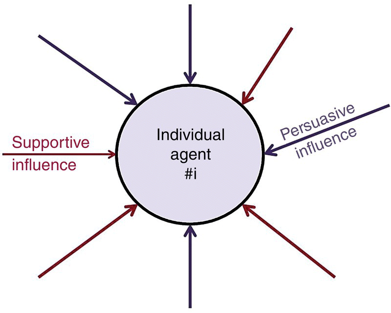 Diagram of dynamic model of social impact. There are two types of social persuasive forces: supportive and persuasive (arrows from all directions) pointing to individual agent #i (circle).