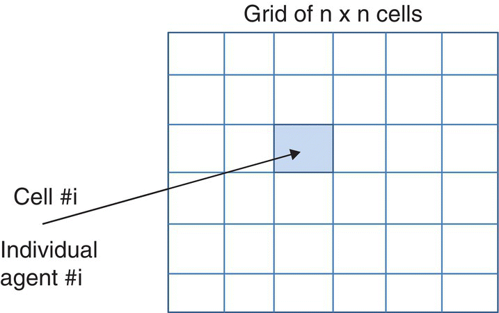 Diagram depicting the social space is a squared grid of n × n cells, each cell representing an individual. A single cell within the grid is pointed by an arrow labeling it as individual agent #i.