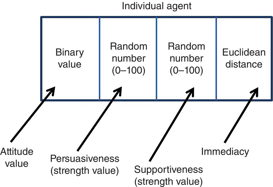 A box divided into 4 parts labeled as binary value, random number, and Euclidean distance to depict the parameter values of an individual agent: attitude value, persuasiveness, supportiveness, and immediacy.