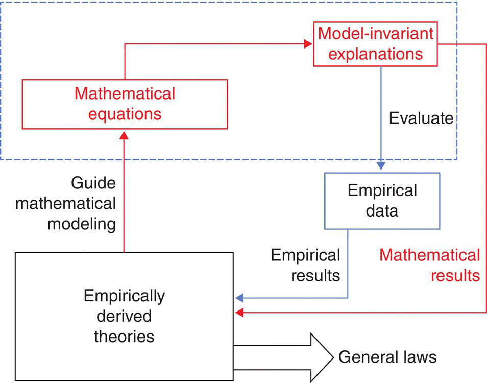 Flow diagram of a computer simulation from empirically derived theories to mathematical equations to model-invariant explanations to empirical data or back to theories to general laws.