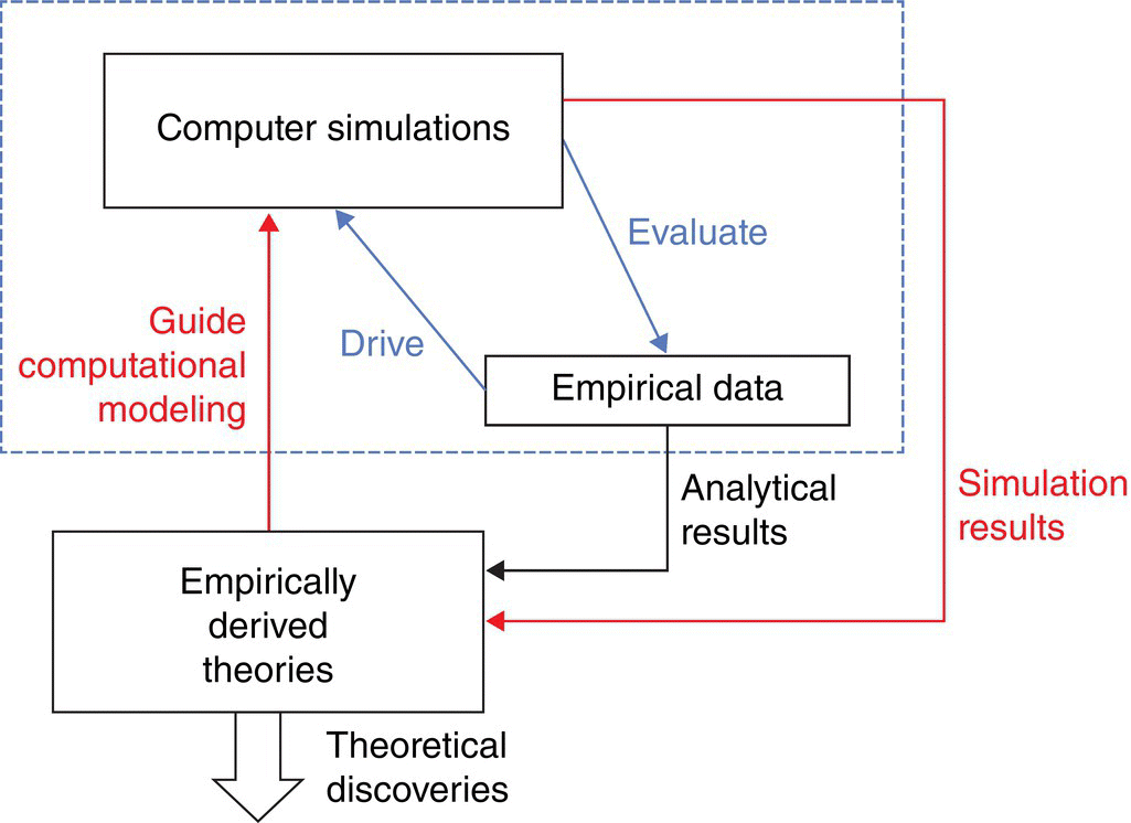 Flow diagram of SITSIM cycle of research, from computer simulations to empirically derived theories via simulation results or empirical data (analytical results) to theoretical discoveries.