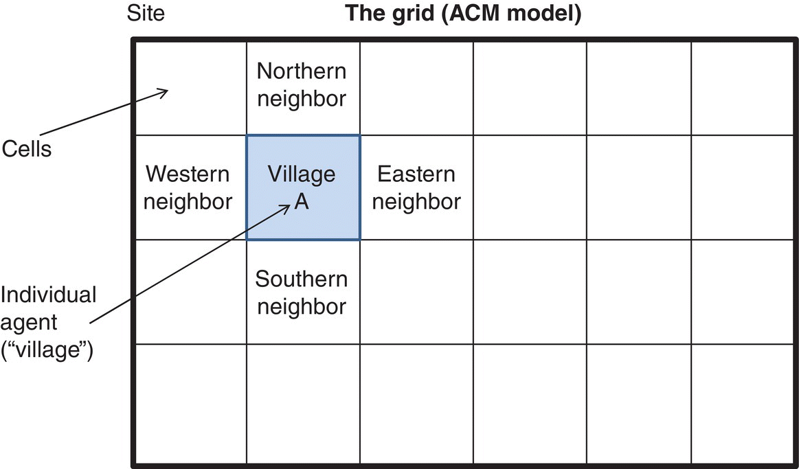 A grid of 10 × 10 cells with an arrow labeled Individual Agent pointing to a cell labeled Village A surrounded by Northern, Eastern, Western, and Southern neighbors.