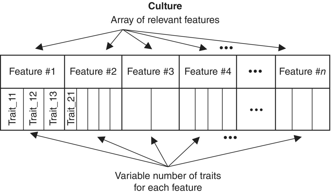 Table of culture representation listing an array of relevant features with variable number of traits for each feature.