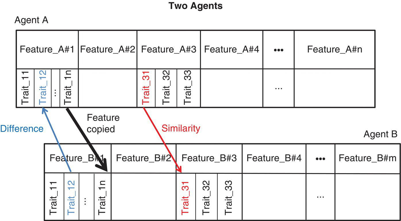 Two tables for agents displaying a similar feature and a different feature. Arrows designate the similarity (trait_31), the feature copied (trait_1n), and the difference (trait_12).