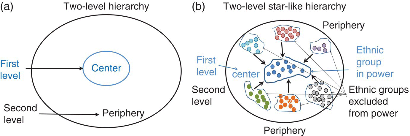 Two diagrams featuring the ethnical group hierarchical distribution in NIM. Left: Hierarchy levels, centre and periphery. Right: Polity is modelled as a star-like two‐level hierarchy of ethnical groups.