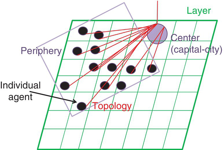 Diagram featuring a grid and dots for GROWLab concepts for polity modeling. It displays the periphery, individual agent, topology, and center (capital-city).