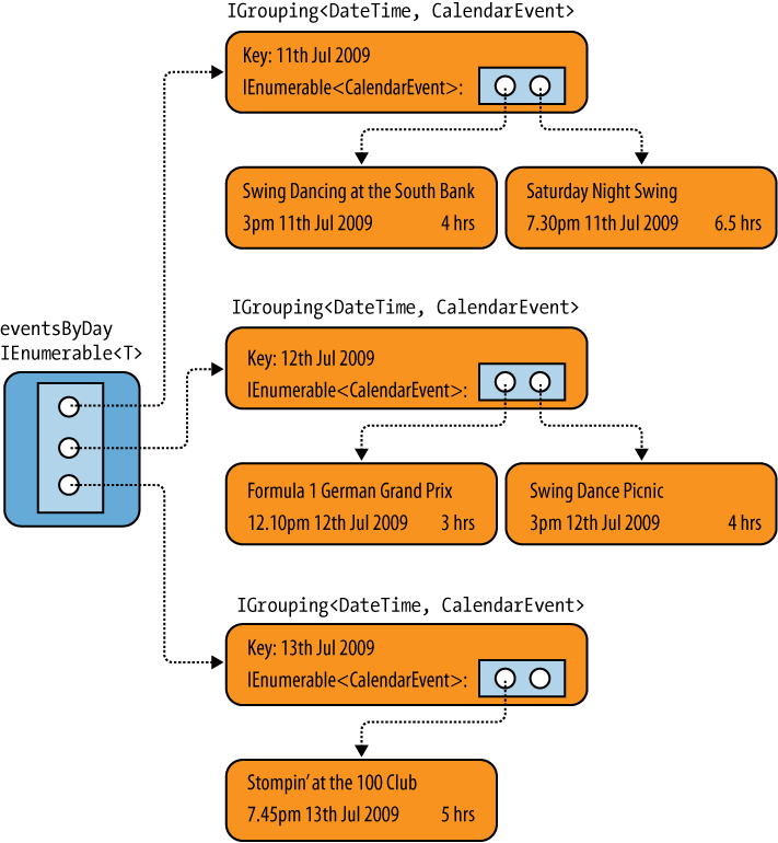 Result of groupby query