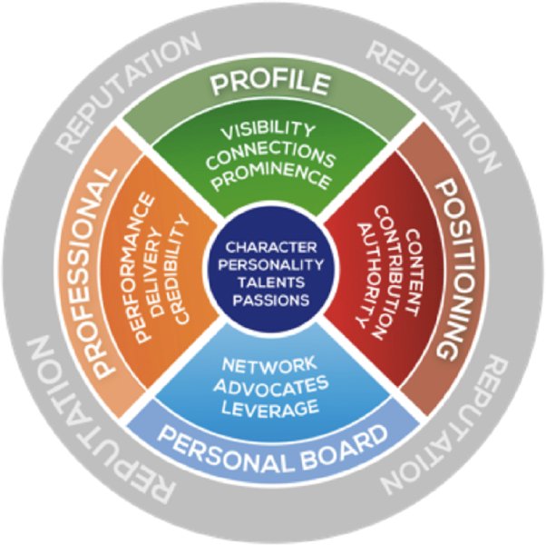 Diagram shows a set of concentric rings. Outer ring represents reputation. Personal board, professional, profile, and positioning are on second ring. Network - advocates - leverage, performance - delivery - credibility, visibility - connections - prominence, and content - contribution - authority are on third ring. Character - personality - talents - passion are on innermost ring.