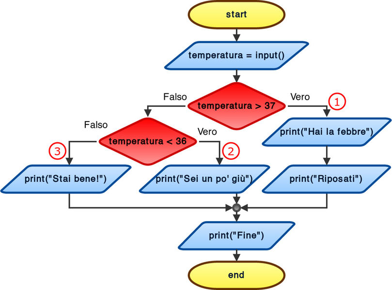 04_06_Flow-chart_Temperatura_numerato.png