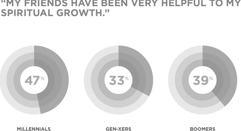 'My friends have been very helpful to my spiritual growth.' 47% of Millennials agree, 33% of Gen-Xers, and 39% of Boomers.