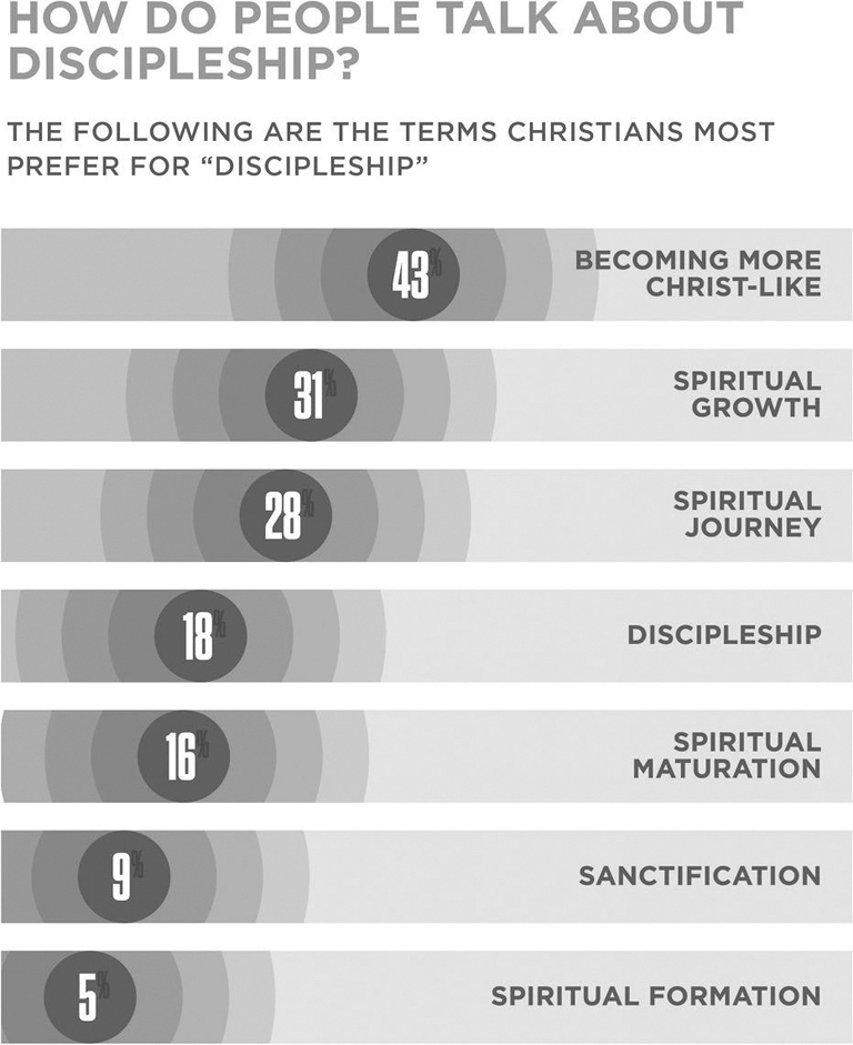 How do people talk about discipleship? The following are the terms Christians most prefer for 'discipleship': becoming more Christ-like (43%), spiritual growth (31%), spiritual journey (28%), discipleship (18%), spiritual maturation (16%), sanctification (9%), spiritual formation (5%).