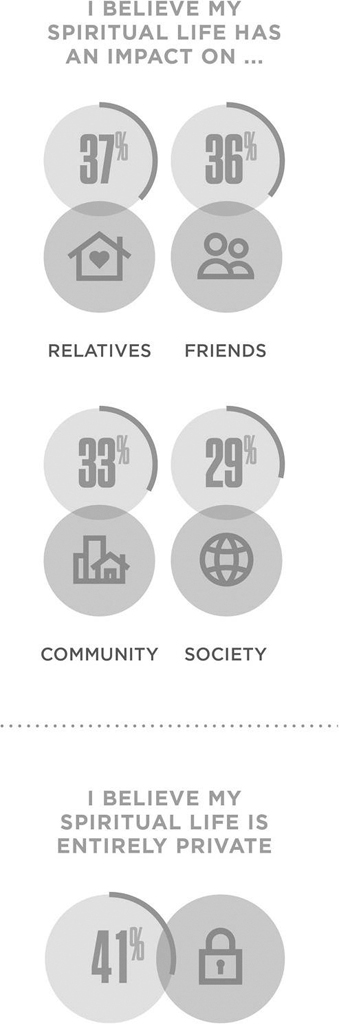 I believe my spiritual life has an impact on ... relatives (37%), friends (36%), community (33%), society (29%). I believe my spiritual life is entirely private (41%).