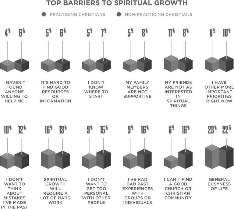 Top Barriers to Spiritual Growth. Answered by practicing and non-practicing Christians. I haven't found anyone willing to help me: practicing, 4%; non-practicing, 6%. It's hard to find good resources or information: practicing 5%; non-practicing 6%. I don't know where to start: practicing, 5%; non-practicing, 7%. My family members are not supportive: practicing, 5%; non-practicing, 8%. My friends are not as interested in spiritual things: practicing, 11%; non-practicing, 8%. I have other more important priorities right now: practicing, 8%; non-practicing, 10%. I don't want to think about mistakes I've made in the past: practicing, 10%; non-practicing, 12%. Spiritual growth will require a lot of hard work: practicing, 16%; non-practicing, 13%. I don't want to get too personal with other people: practicing, 9%; non-practicing, 15%. I've had bad past experiences with groups or individuals: practicing, 9%; non-practicing, 16%. I can't find a good church or Christian community: practicing, 6%; non-practicing, 16%. General busyness of life: practicing, 23%; non-practicing, 22%.