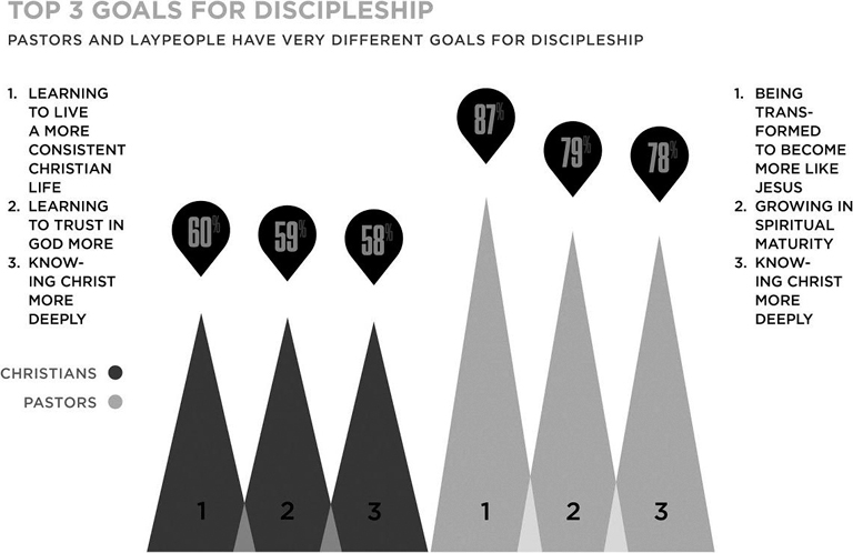 Top 3 Goals for Discipleship. Pastors and laypeople have very different goals for discipleship. Christians (laypeople): 1. Learning to live a more consistent Christian life (60%). 2. Learning to trust in God more (59%). 3. Knowing Christ more deeply (58%). Pastors: 1. Being transformed to become more like Jesus (87%). 2. Growing in spiritual maturity (79%). 3. Knowing Christ more deeply (78%).