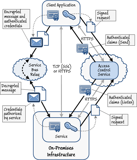 Figure 9 - Recommendations for protecting services exposed through Windows Azure Service Bus Relay