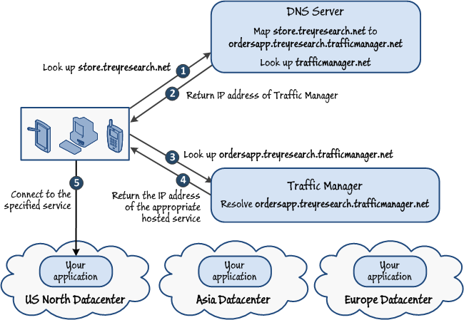 Figure 2 - How Windows Azure Traffic Manager performs routing and redirection