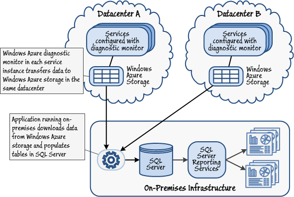 Figure 1 - Gathering diagnostic data from multiple nodes