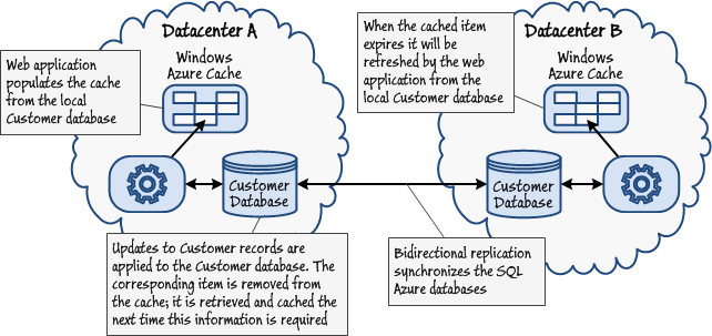 Figure 7 - Propagating updates between Windows Azure caches and replicated data stores