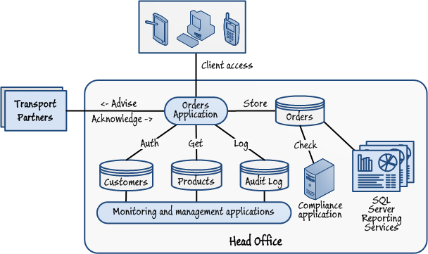 Figure 1 - High-level overview of the Trey Research Orders application running on-premises