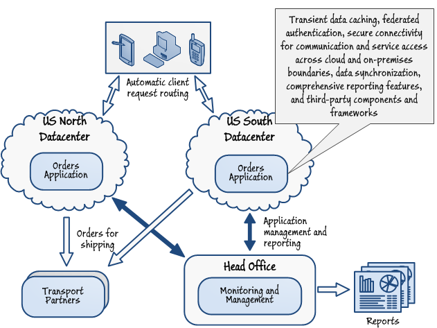 Figure 1 - A high-level view of the segregation across the cloud and on-premises boundary