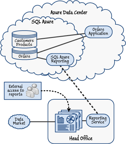 Figure 4 - Creating business intelligence reports with SQL Azure Reporting Service