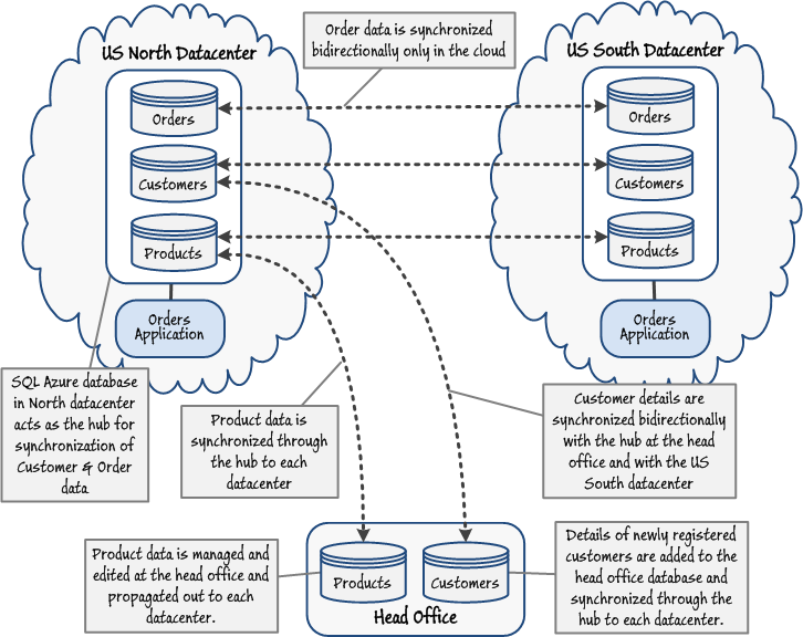 Figure 3 - Physical implementation of data synchronization for Trey Research