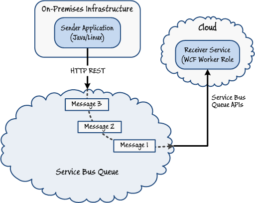 Figure 10 - Sending and receiving messages, in order, using a Service Bus queue