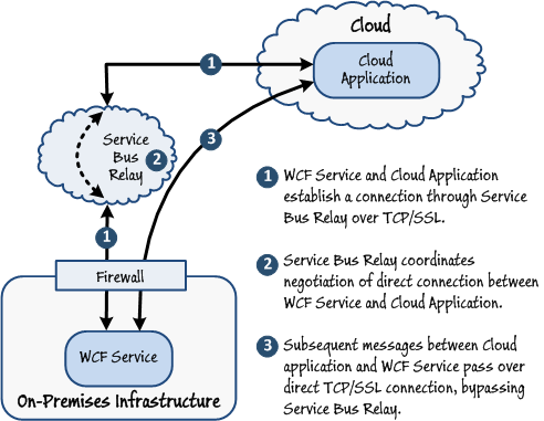 Figure 4 - Establishing a direct connection over TCP/SSL