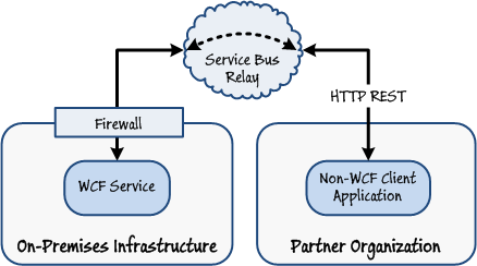 Figure 5 - Connecting to an on-premises service by using HTTP REST requests