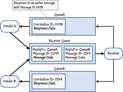 Figure 12 - Implementing two-way messaging with response queues and message correlation