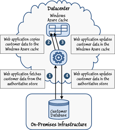 Figure 6 - Updating data in the cache and the authoritative data store