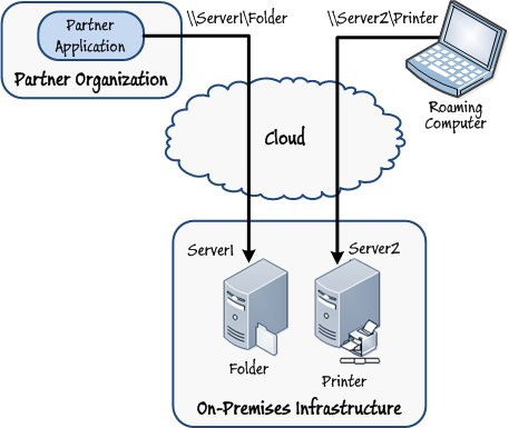 Figure 1 - Connecting to on-premises resources from a partner organization and roaming computers