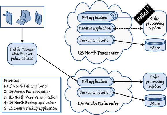 Figure 3 - Using the Failover policy to achieve maximum availability and functionality