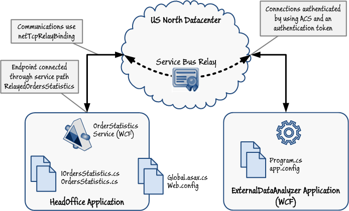 Figure 5 - Structure of the OrderStatistics service and ExternalDataAnalyzer client application