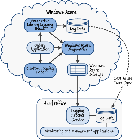 Figure 1 - Monitoring approaches that Trey Research considered for the Orders application