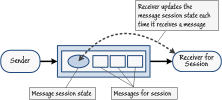 Figure 15 - Retrieving and storing message session state information