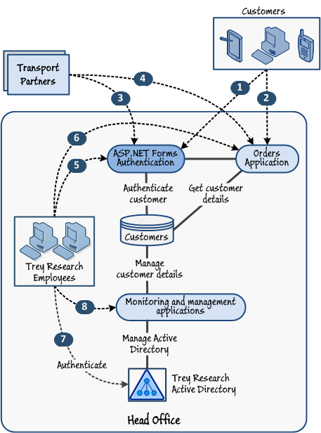 Figure 1 - The original on-premises authentication mechanism at Trey Research