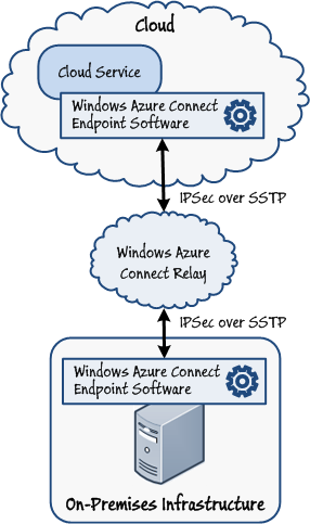 Figure 2 - The security architecture of Windows Azure Connect