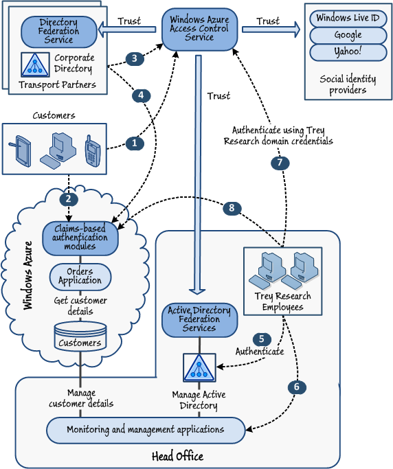 Figure 2 - The authentication architecture and sequence in the hybrid Orders application