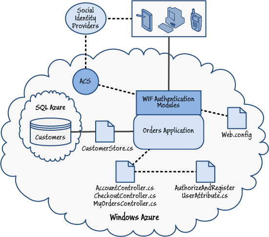 Figure 3 - Overview of visitor authentication and authorization in the hybrid Orders application