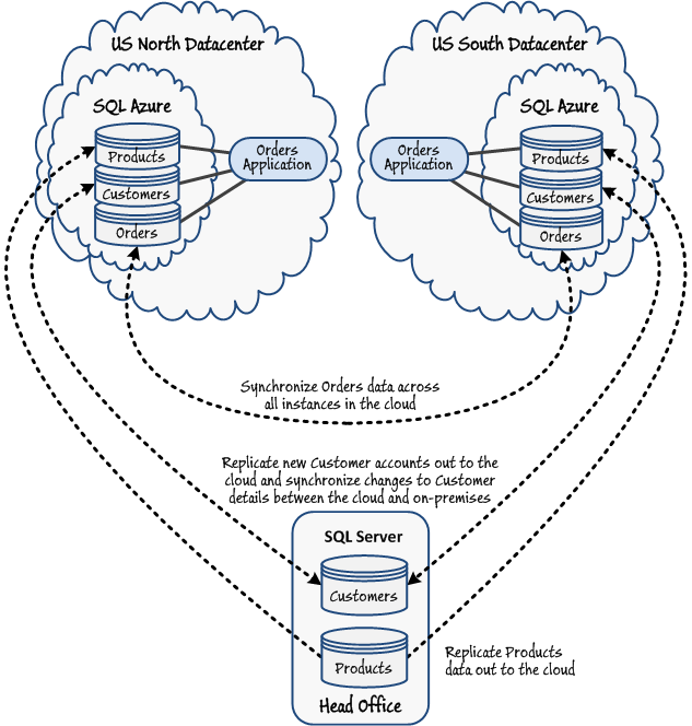 Figure 2 - Data replication in the Trey Research Orders application