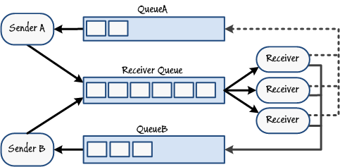 Figure 13 - Implementing load-balancing with multiple receivers