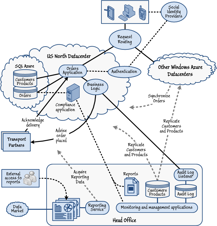 Figure 2 - High-level overview of the Trey Research Orders application running in the cloud