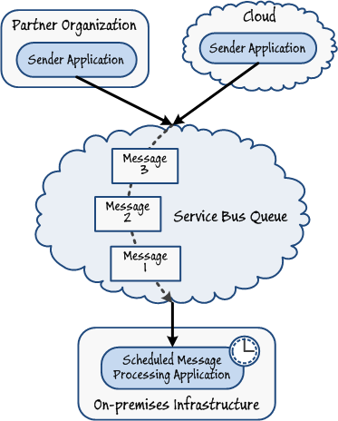 Figure 11 - Implementing batch processing by using a Service Bus queue