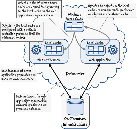 Figure 9 - Implementing local in-memory caching