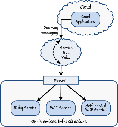 Figure 7 - Multicasting using Windows Azure Service Bus Relay