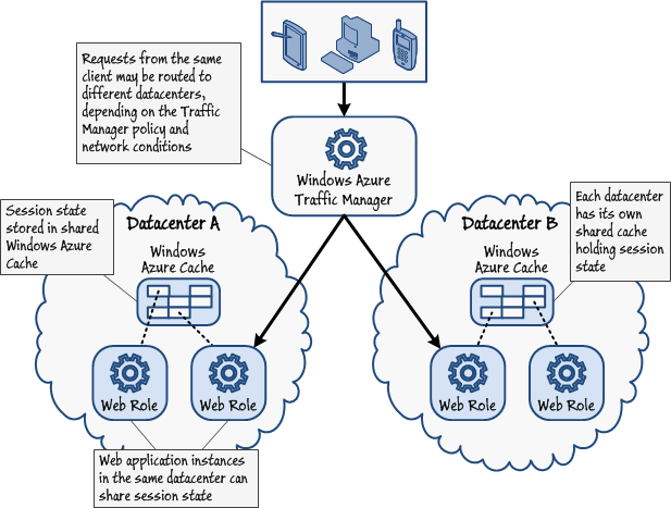 Figure 10 - Client requests obtaining different session state from different datacenters