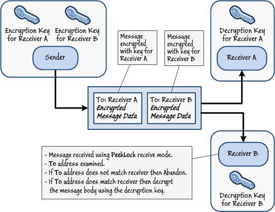 Figure 16 - Using PeekLock with encryption to examine messages without dequeueing