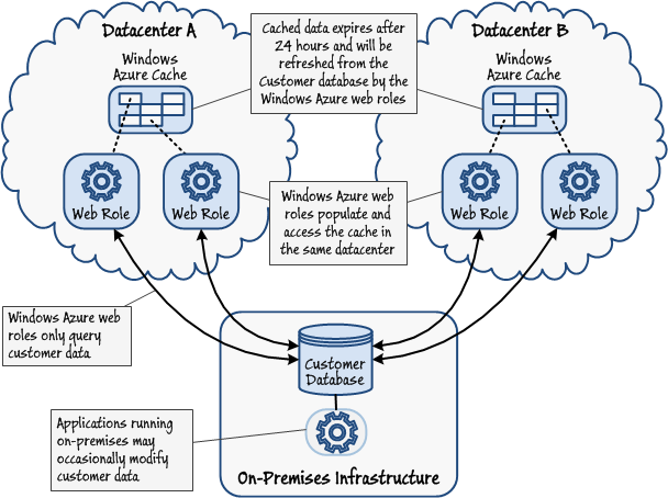 Figure 5 - Caching static data to reduce network latency in web applications